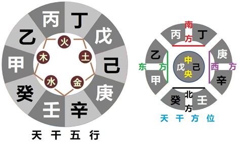 天干沖剋|天乾的相生、相剋、相合、相衝關係；以及天乾的五行。